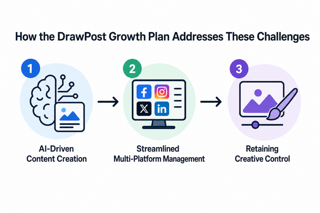 Workflow diagram illustrating the steps in “How the DrawPost Growth Plan Addresses These Challenges”.
