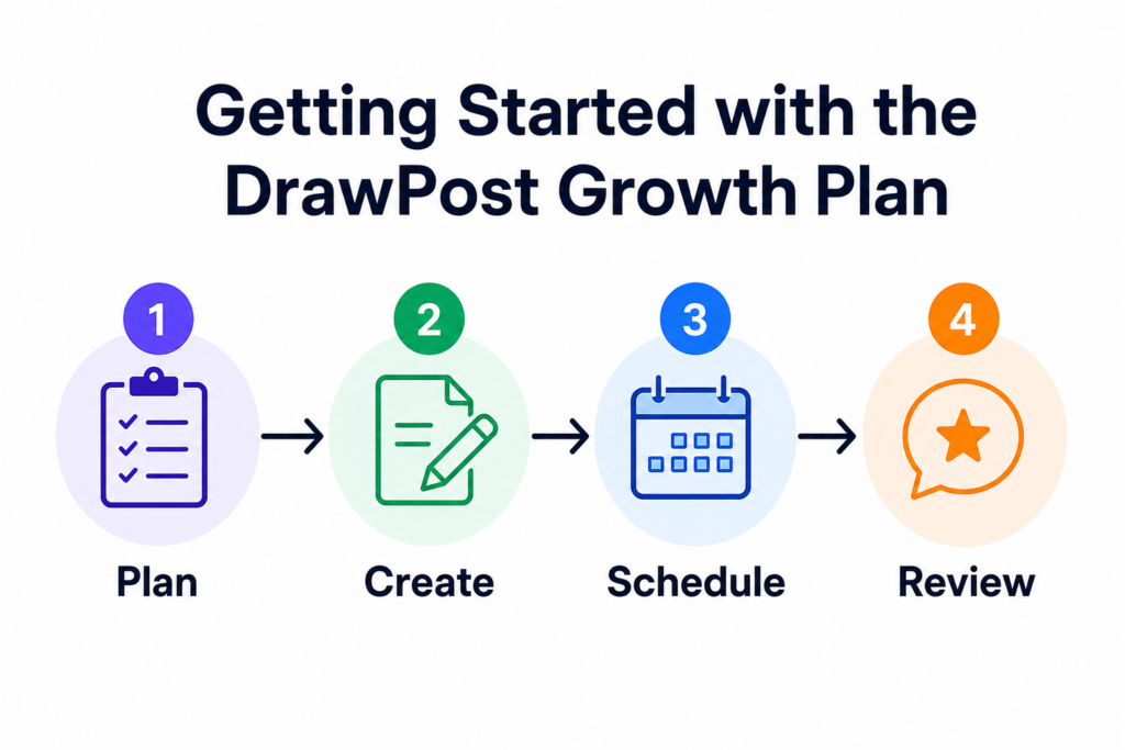 Workflow diagram illustrating the steps in “Getting Started with the DrawPost Growth Plan”.